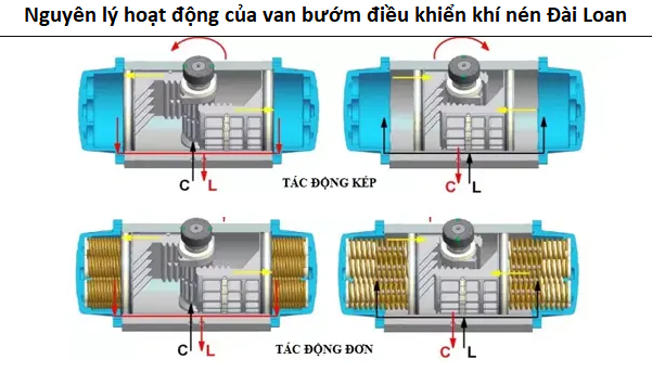 nguyên lý hoạt động van bướm điều khiển khí nén Đài Loan