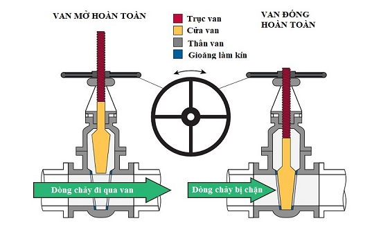 Cấu tạo van cổng