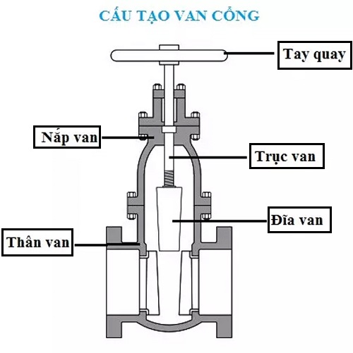 Cấu tạo van cổng thép