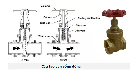 Cấu tạo van cửa đồng