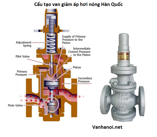 Cấu tạo van giảm áp hơi nóng