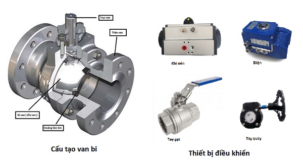 Cấu tạo van bi chịu nhiệt độ cao