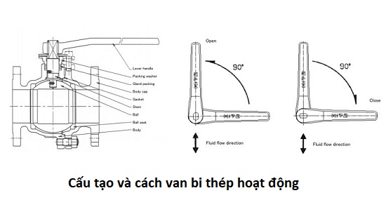 Cấu tạo van bi thép