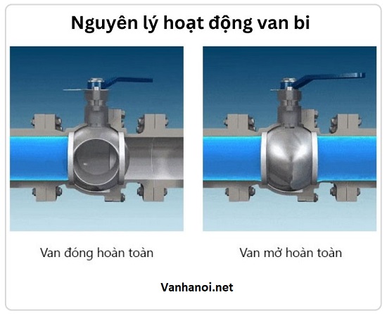Nguyên lý hoạt động của van bi gang